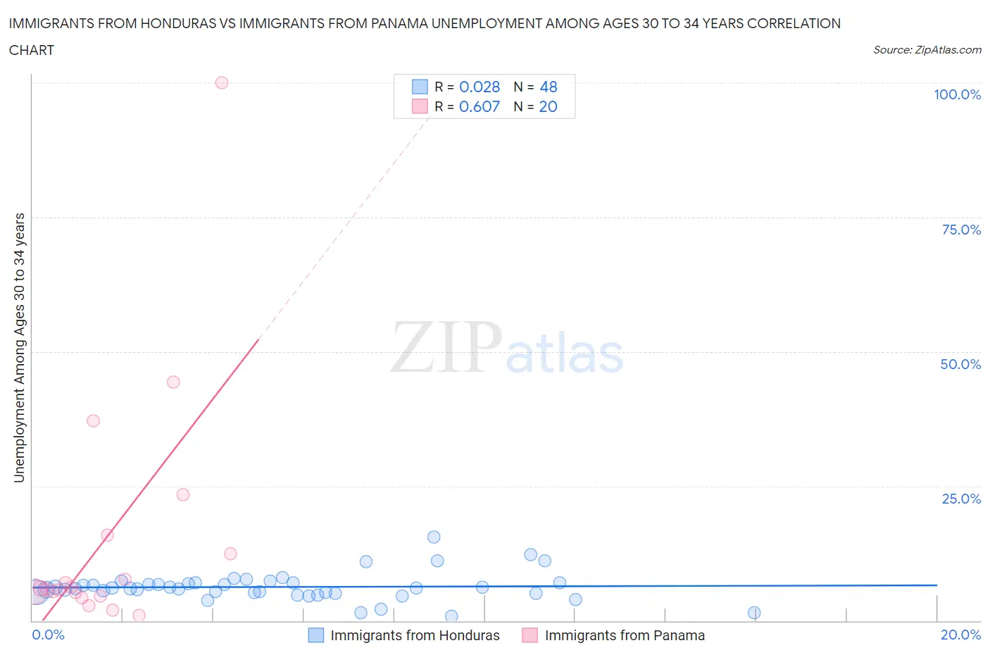 Immigrants from Honduras vs Immigrants from Panama Unemployment Among Ages 30 to 34 years