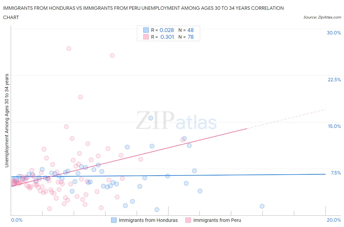 Immigrants from Honduras vs Immigrants from Peru Unemployment Among Ages 30 to 34 years