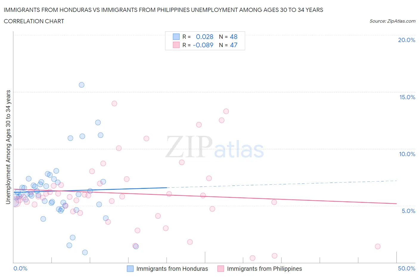 Immigrants from Honduras vs Immigrants from Philippines Unemployment Among Ages 30 to 34 years
