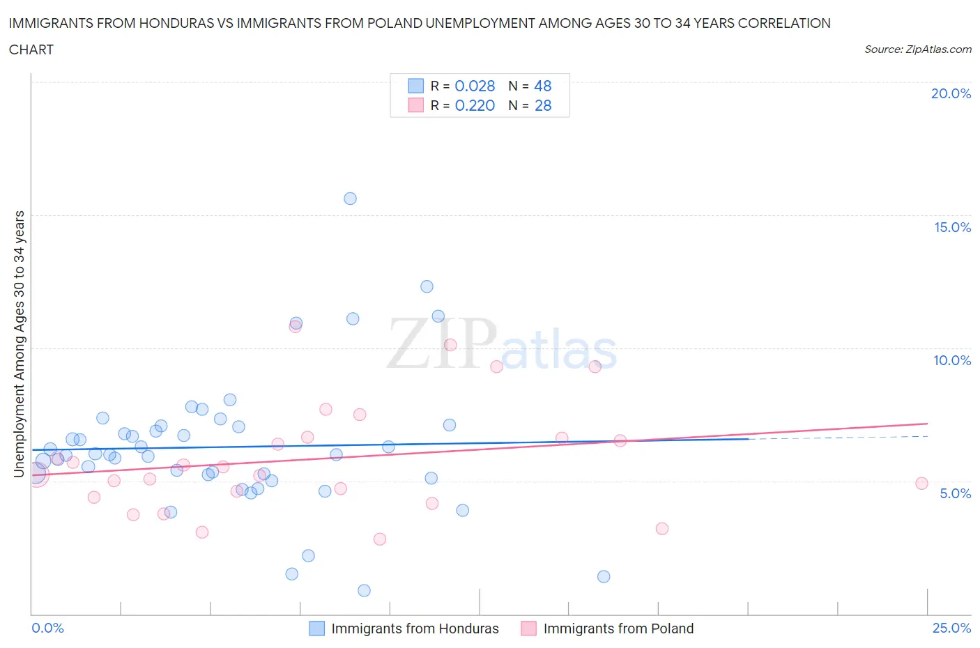 Immigrants from Honduras vs Immigrants from Poland Unemployment Among Ages 30 to 34 years