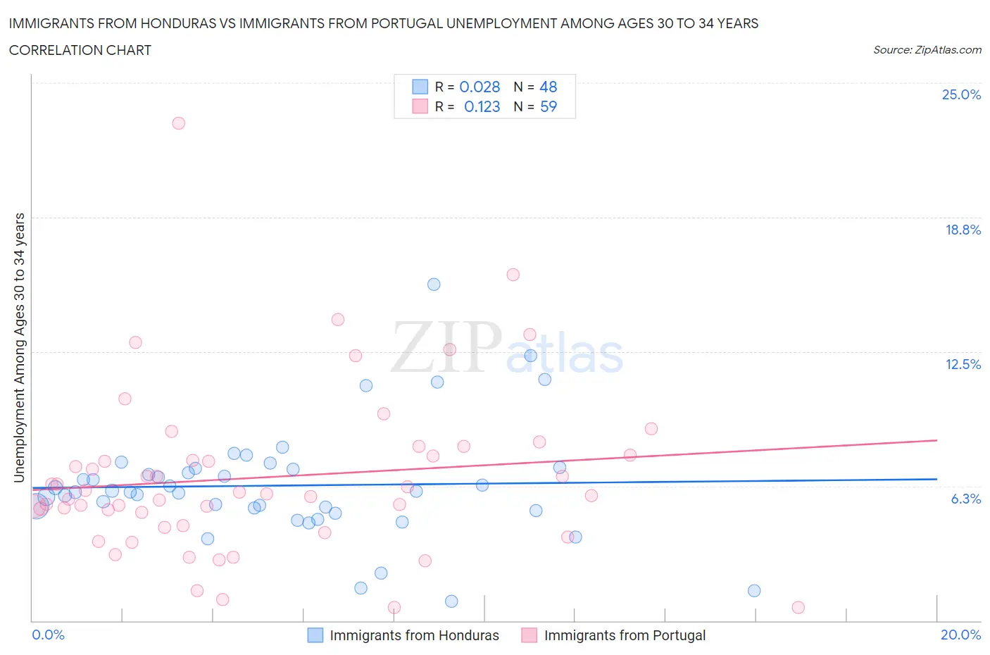 Immigrants from Honduras vs Immigrants from Portugal Unemployment Among Ages 30 to 34 years