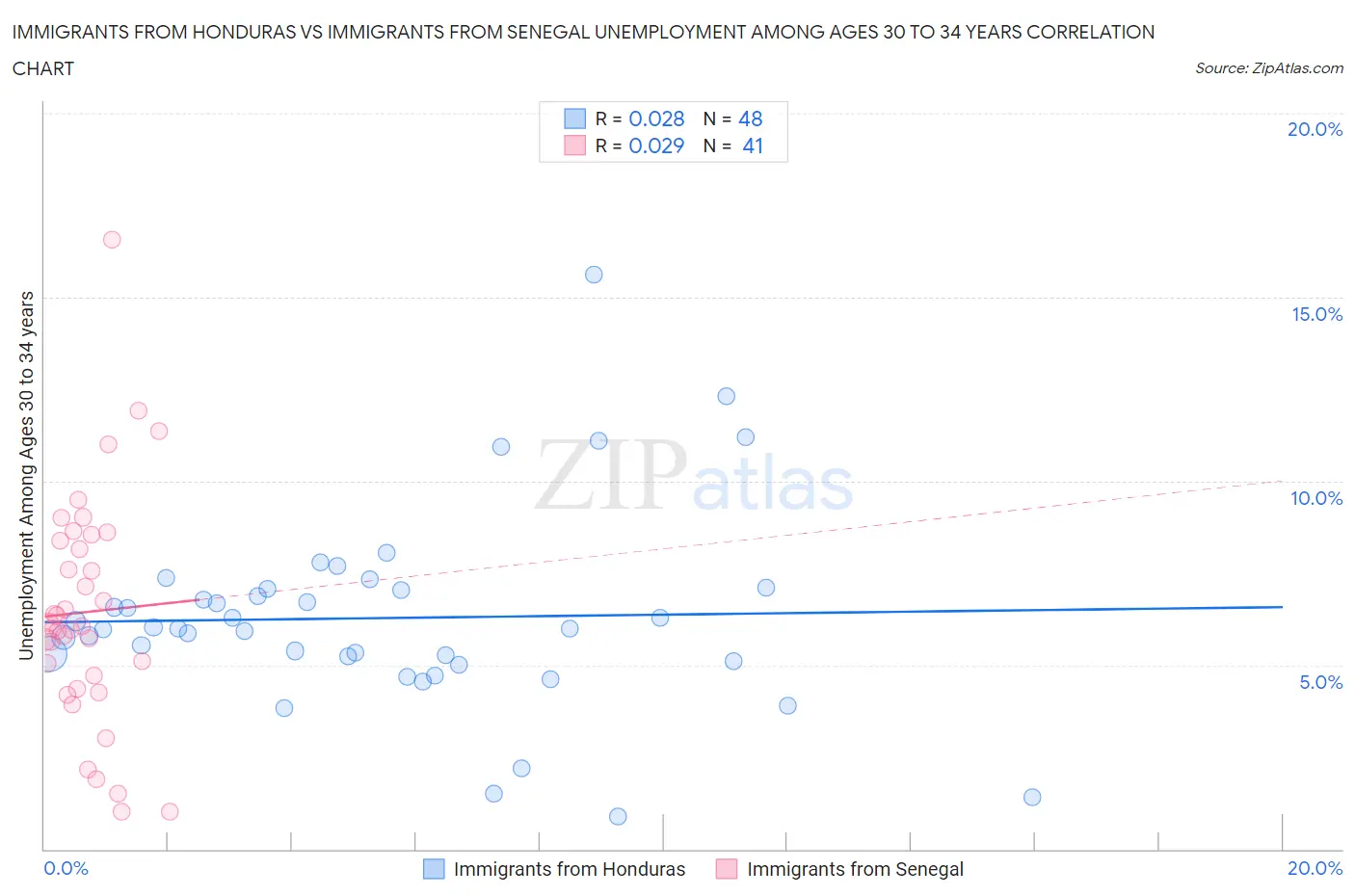 Immigrants from Honduras vs Immigrants from Senegal Unemployment Among Ages 30 to 34 years