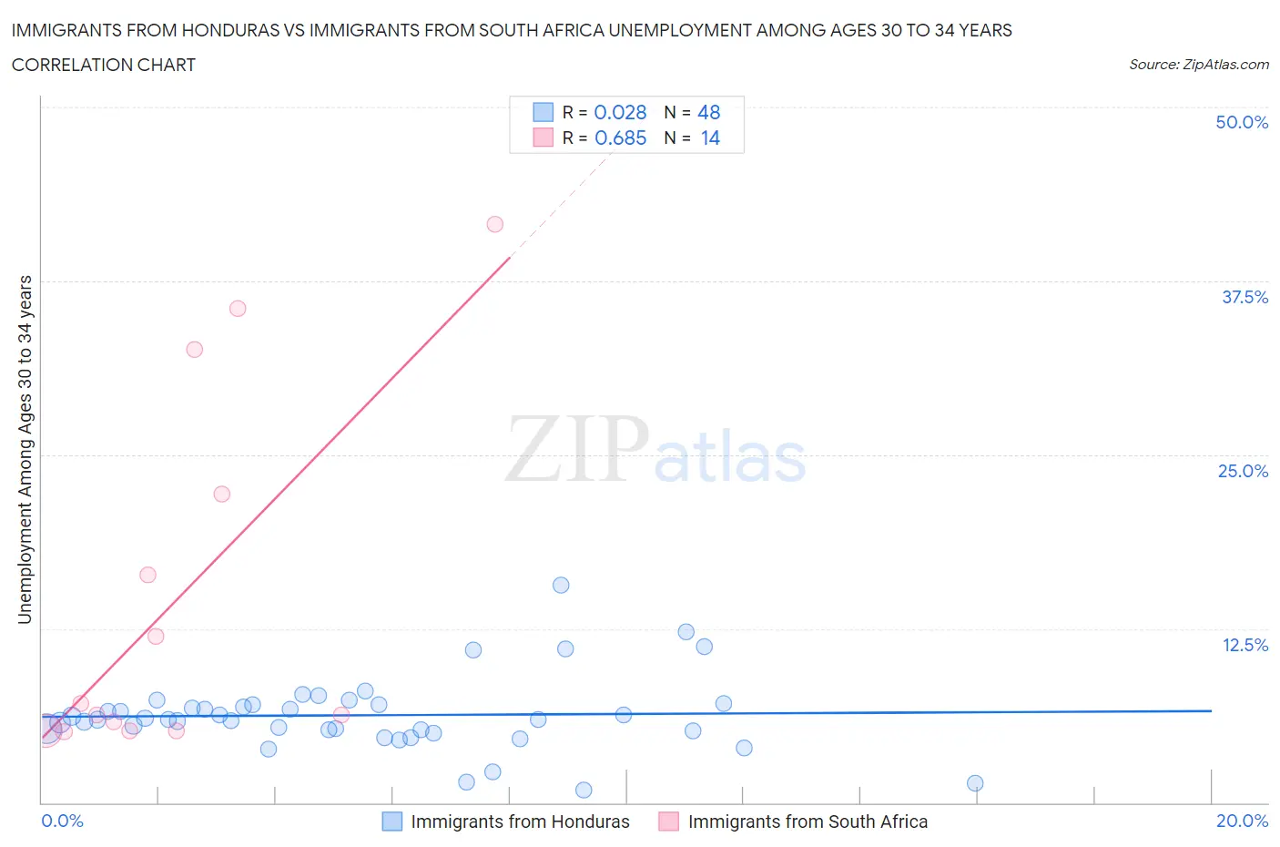 Immigrants from Honduras vs Immigrants from South Africa Unemployment Among Ages 30 to 34 years