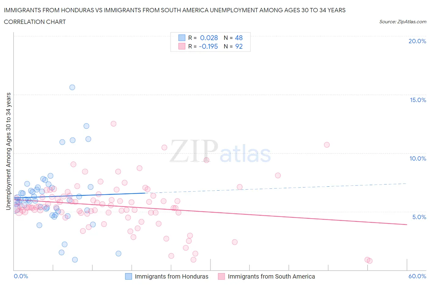 Immigrants from Honduras vs Immigrants from South America Unemployment Among Ages 30 to 34 years