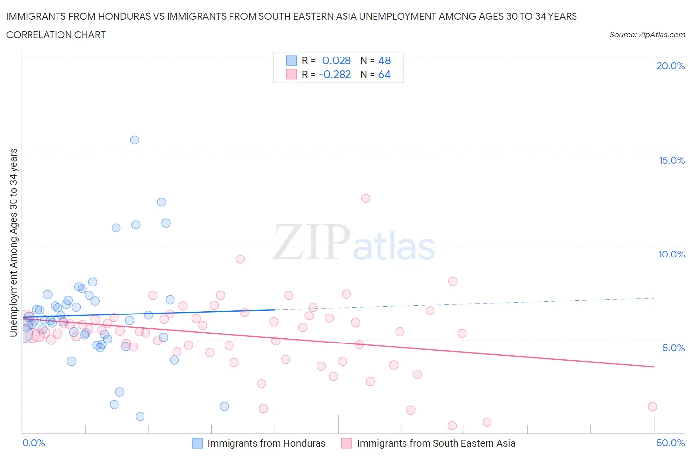 Immigrants from Honduras vs Immigrants from South Eastern Asia Unemployment Among Ages 30 to 34 years