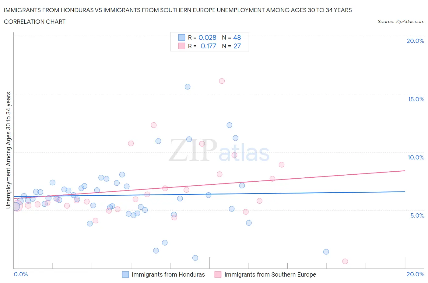 Immigrants from Honduras vs Immigrants from Southern Europe Unemployment Among Ages 30 to 34 years