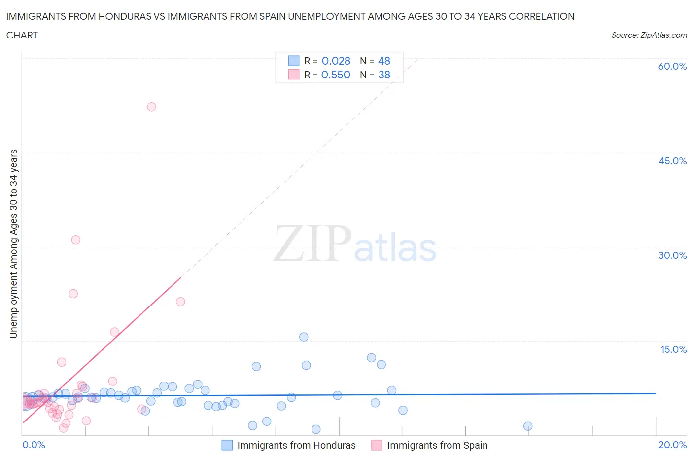 Immigrants from Honduras vs Immigrants from Spain Unemployment Among Ages 30 to 34 years