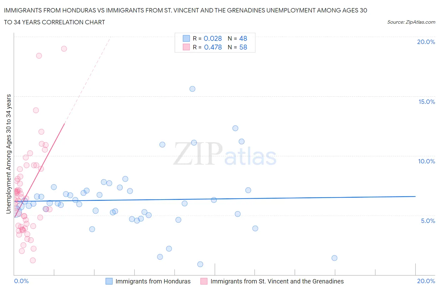 Immigrants from Honduras vs Immigrants from St. Vincent and the Grenadines Unemployment Among Ages 30 to 34 years