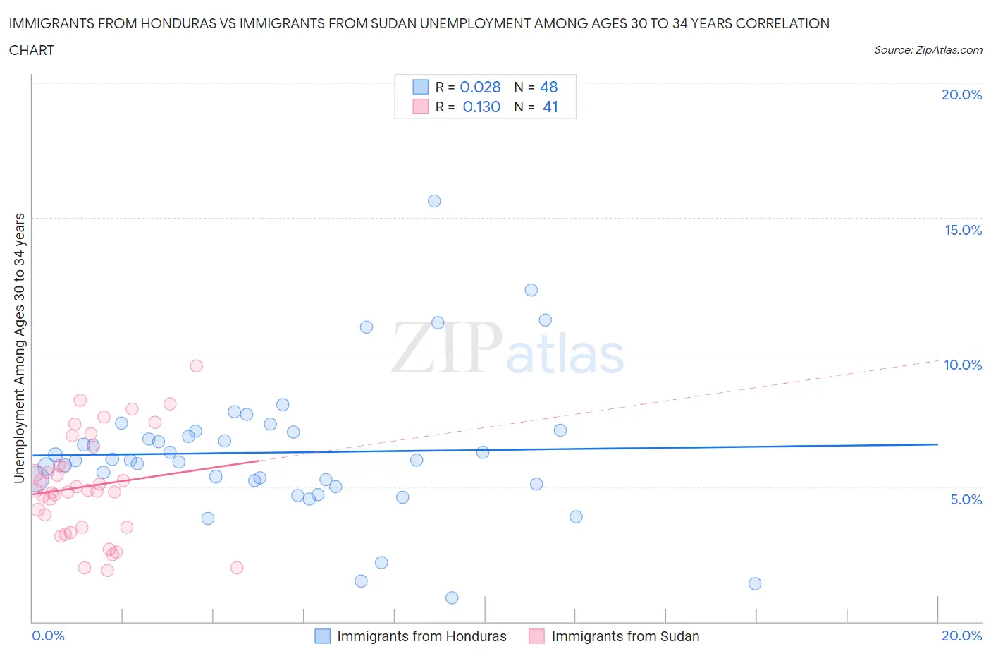 Immigrants from Honduras vs Immigrants from Sudan Unemployment Among Ages 30 to 34 years