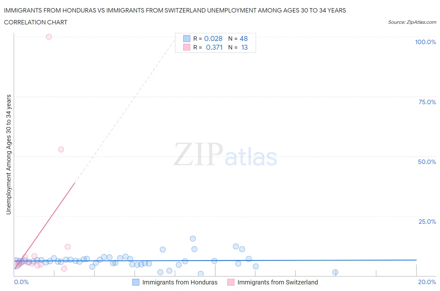 Immigrants from Honduras vs Immigrants from Switzerland Unemployment Among Ages 30 to 34 years