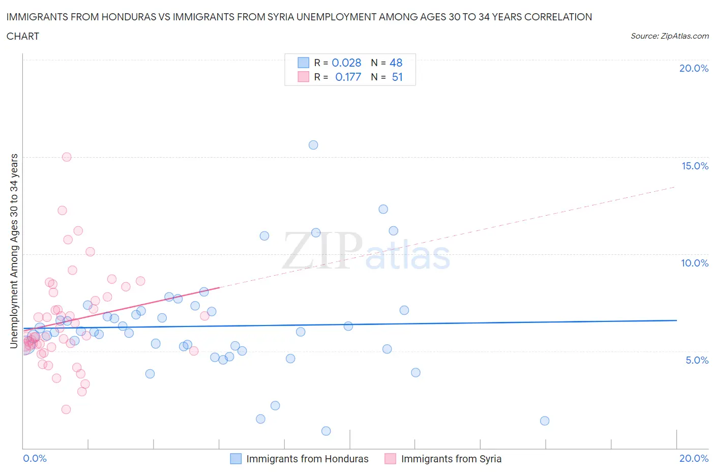 Immigrants from Honduras vs Immigrants from Syria Unemployment Among Ages 30 to 34 years