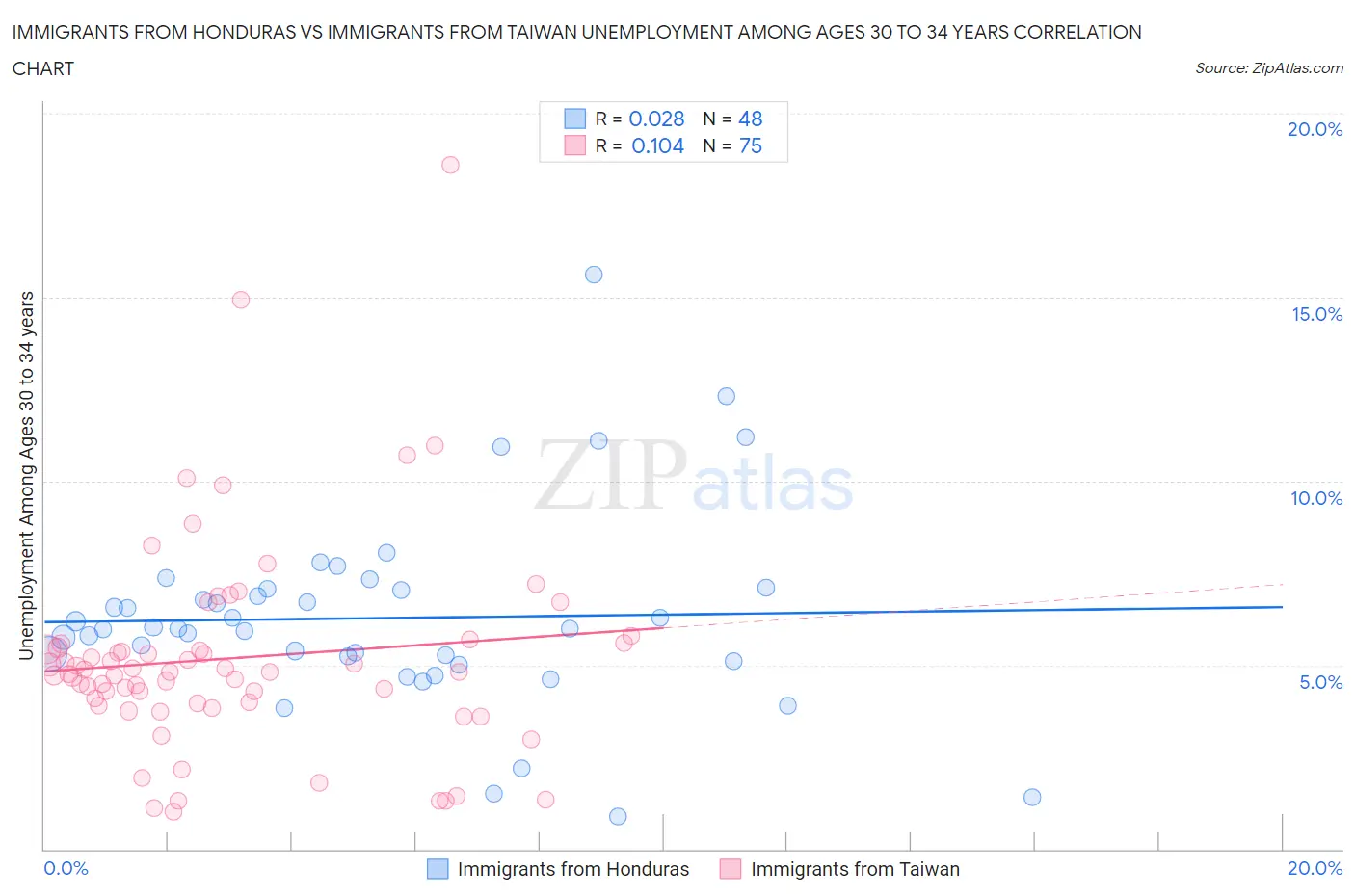 Immigrants from Honduras vs Immigrants from Taiwan Unemployment Among Ages 30 to 34 years