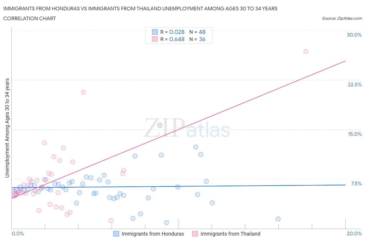 Immigrants from Honduras vs Immigrants from Thailand Unemployment Among Ages 30 to 34 years