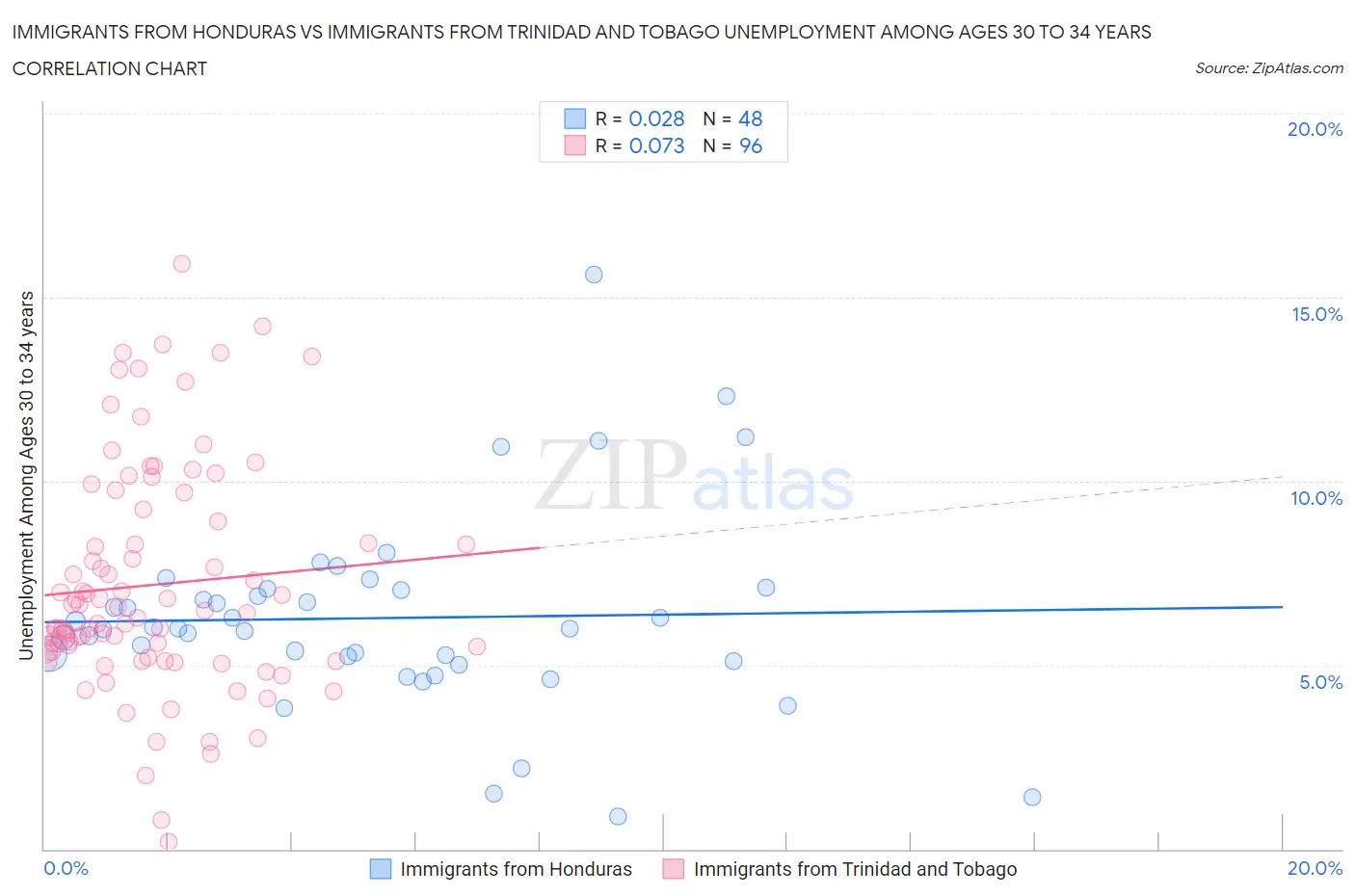 Immigrants from Honduras vs Immigrants from Trinidad and Tobago Unemployment Among Ages 30 to 34 years