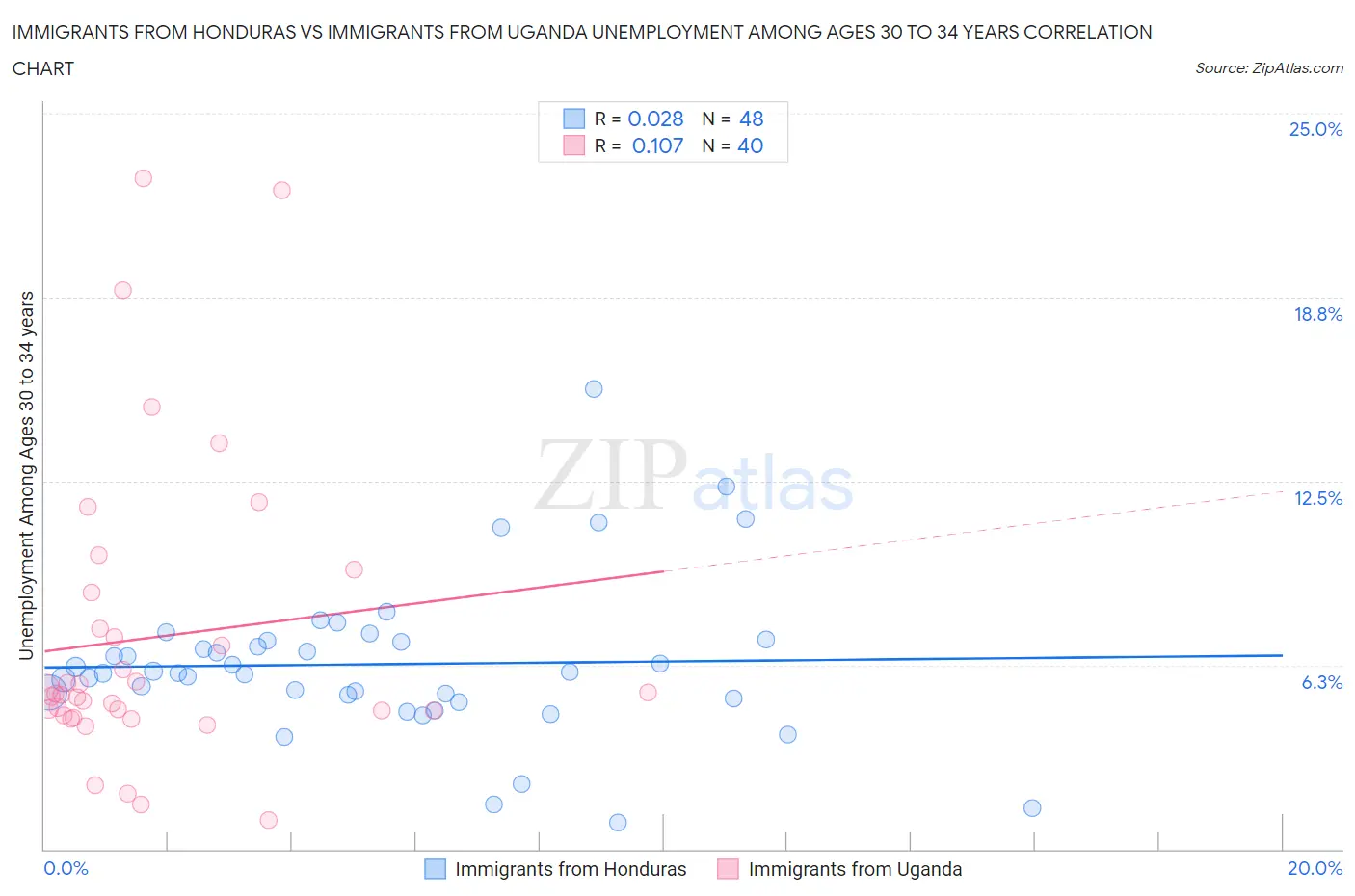 Immigrants from Honduras vs Immigrants from Uganda Unemployment Among Ages 30 to 34 years