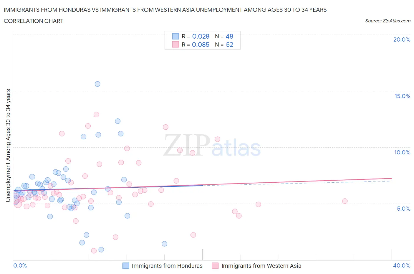 Immigrants from Honduras vs Immigrants from Western Asia Unemployment Among Ages 30 to 34 years