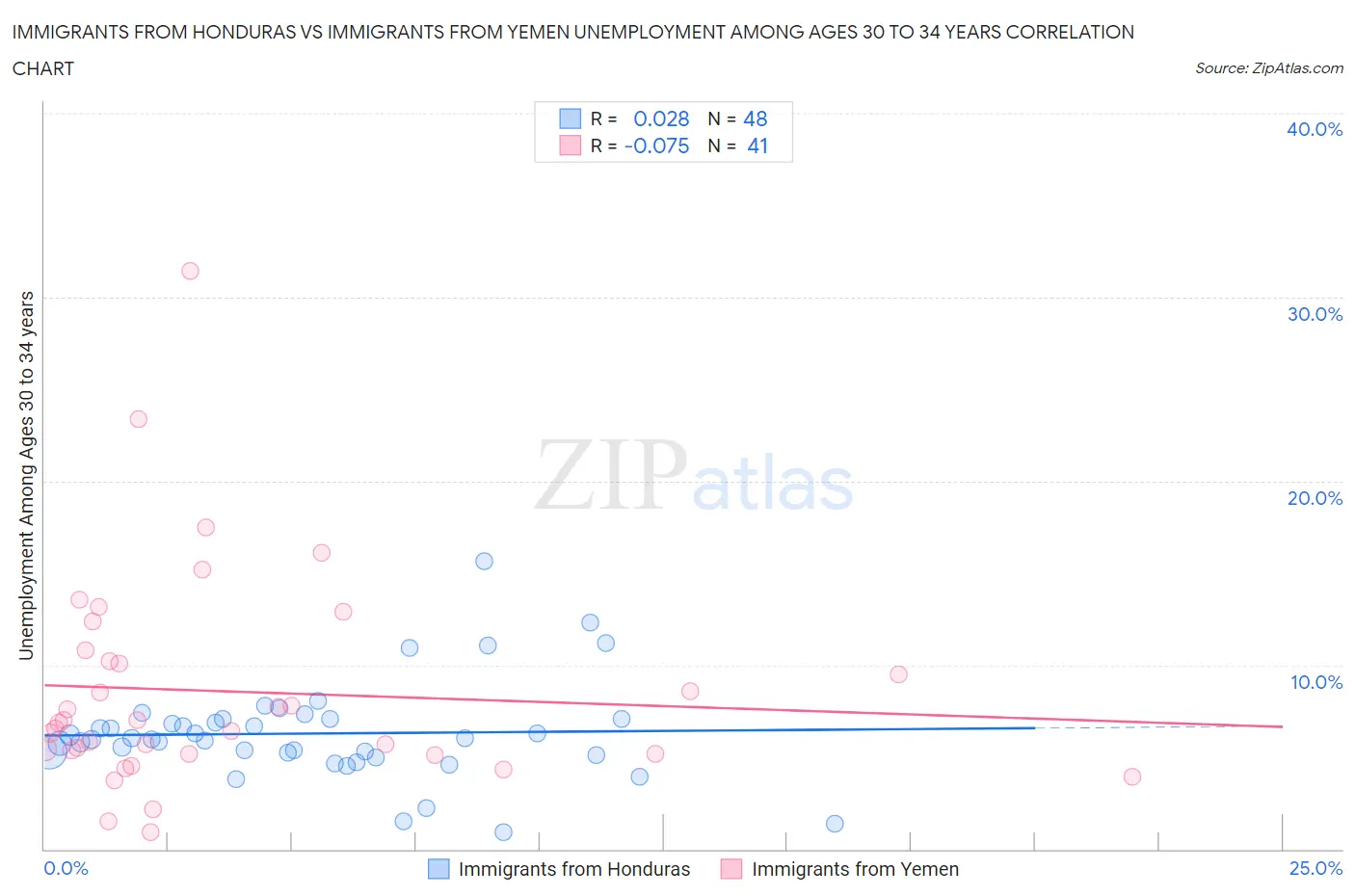 Immigrants from Honduras vs Immigrants from Yemen Unemployment Among Ages 30 to 34 years