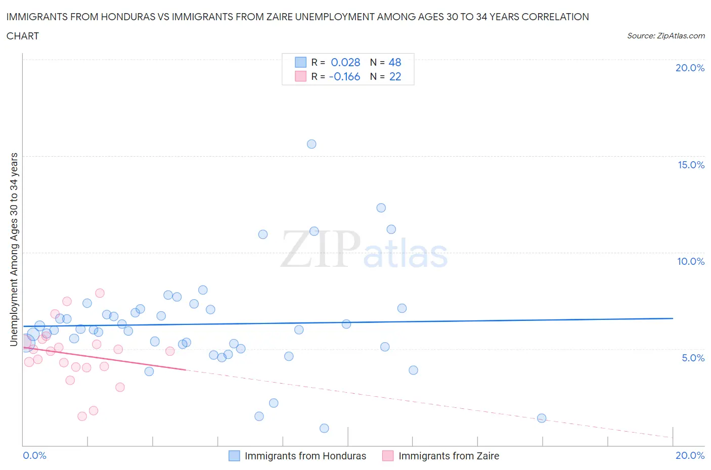 Immigrants from Honduras vs Immigrants from Zaire Unemployment Among Ages 30 to 34 years