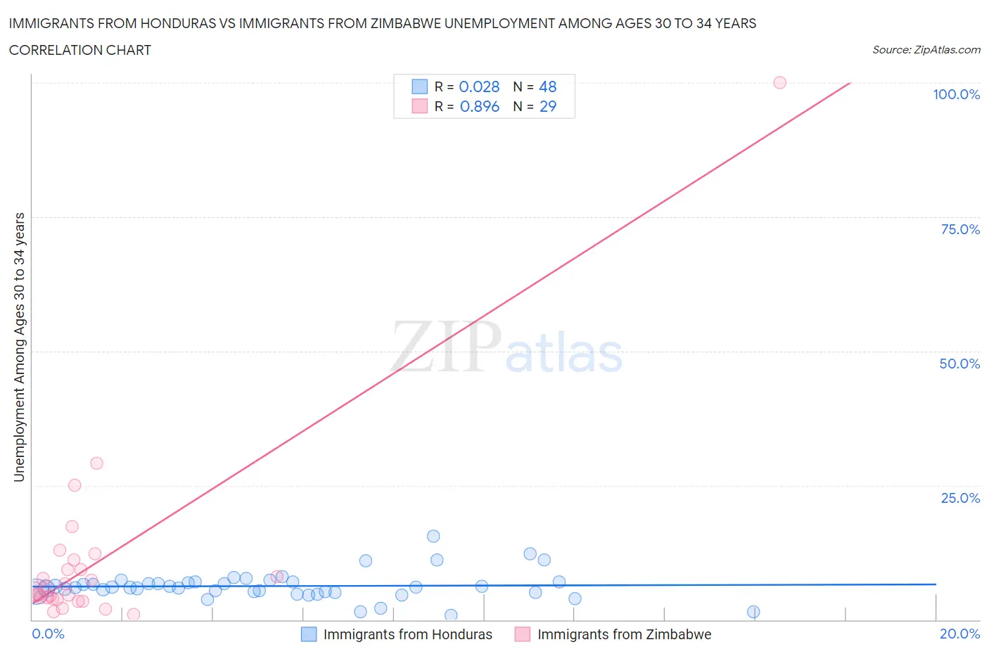 Immigrants from Honduras vs Immigrants from Zimbabwe Unemployment Among Ages 30 to 34 years
