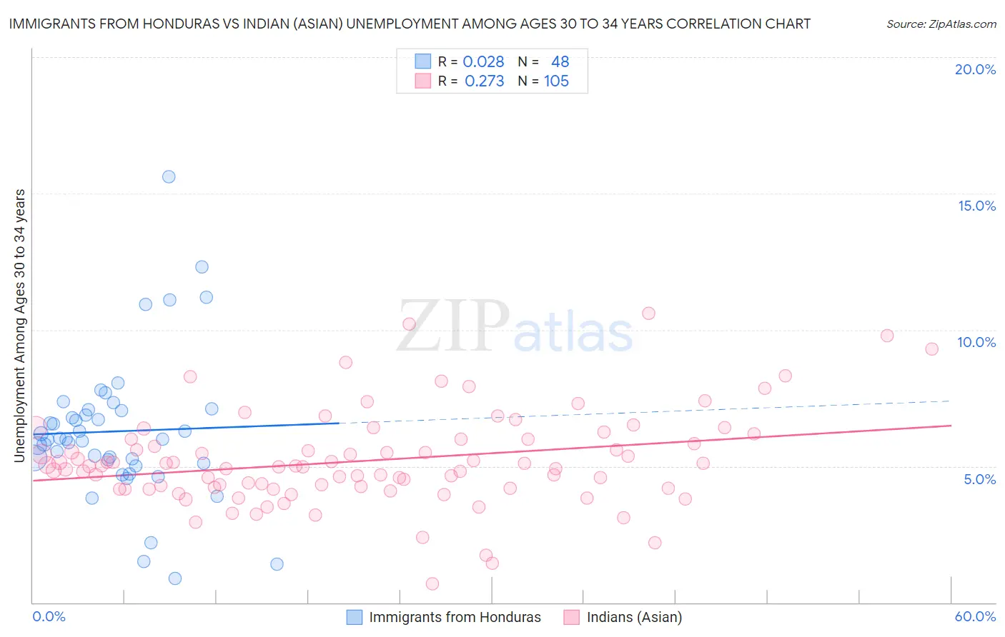 Immigrants from Honduras vs Indian (Asian) Unemployment Among Ages 30 to 34 years