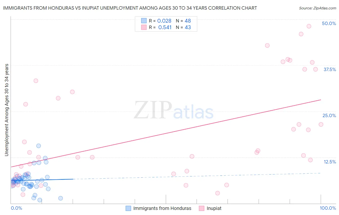 Immigrants from Honduras vs Inupiat Unemployment Among Ages 30 to 34 years