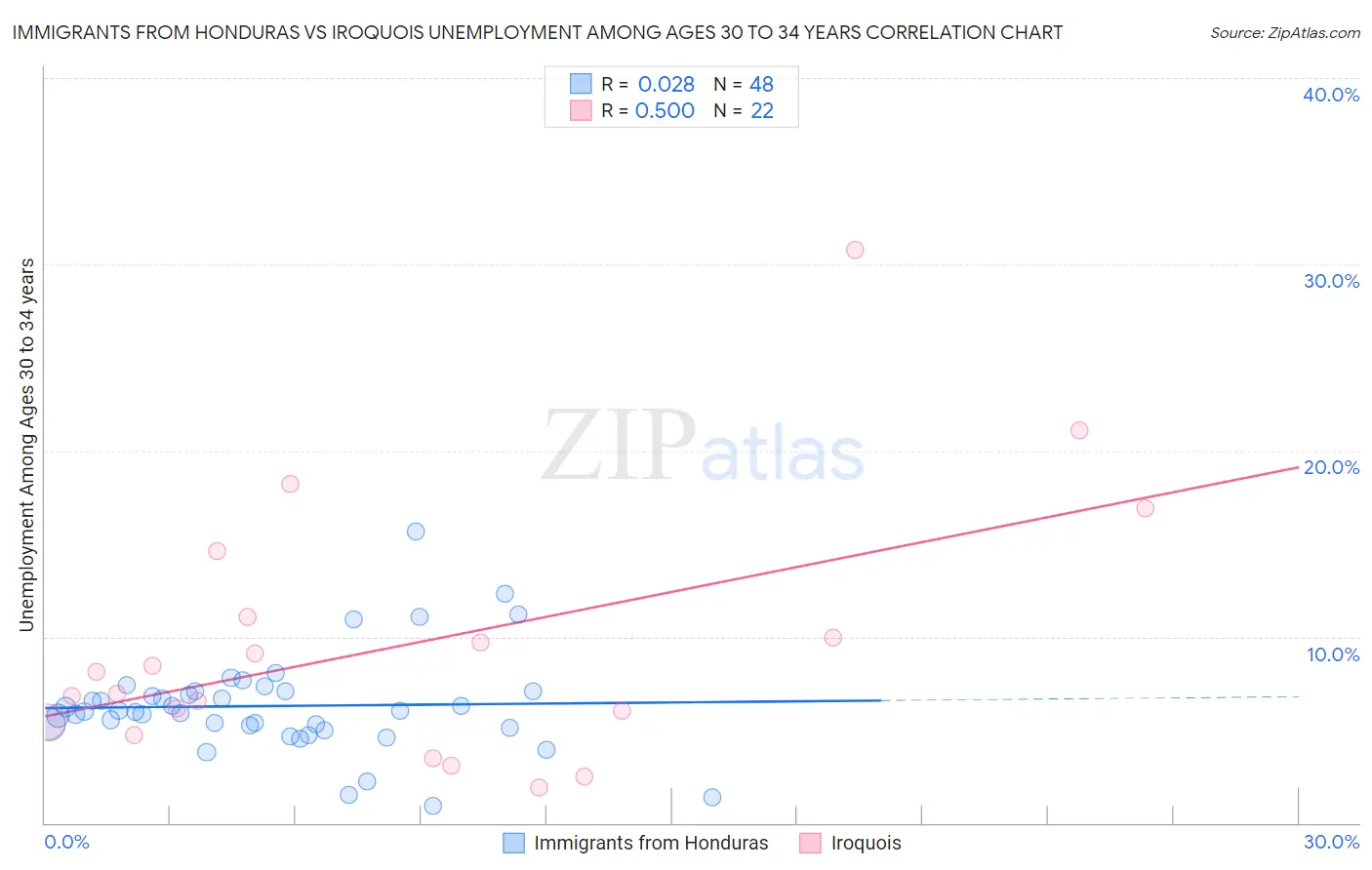 Immigrants from Honduras vs Iroquois Unemployment Among Ages 30 to 34 years