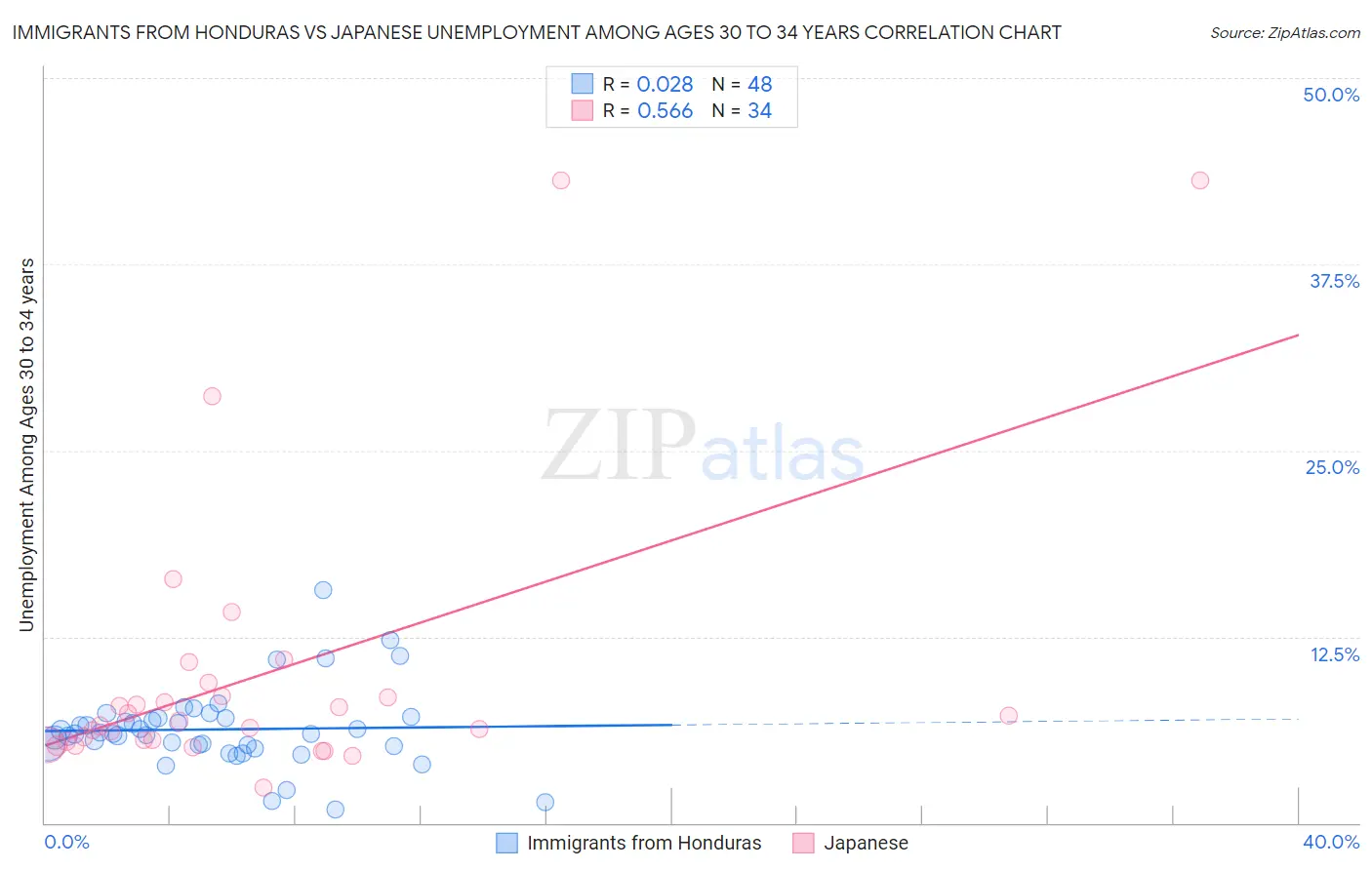 Immigrants from Honduras vs Japanese Unemployment Among Ages 30 to 34 years