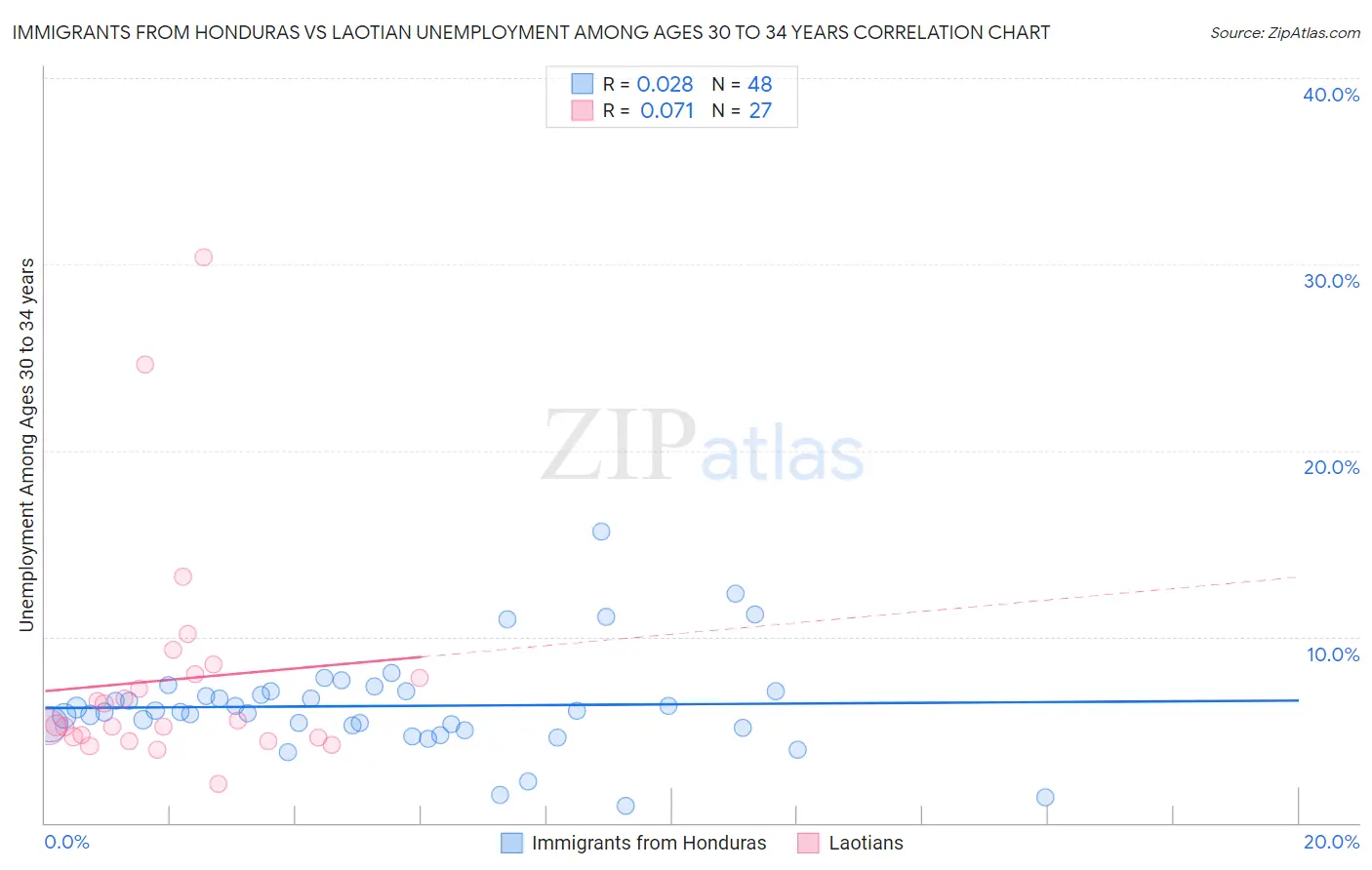 Immigrants from Honduras vs Laotian Unemployment Among Ages 30 to 34 years