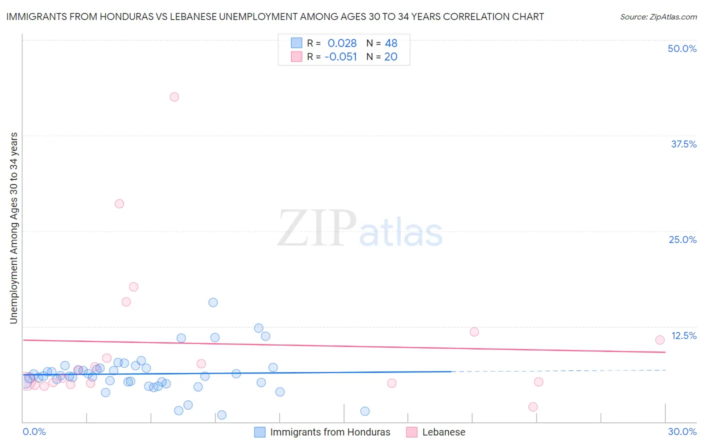 Immigrants from Honduras vs Lebanese Unemployment Among Ages 30 to 34 years
