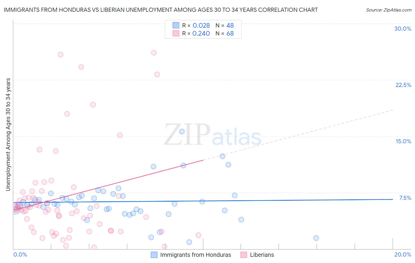Immigrants from Honduras vs Liberian Unemployment Among Ages 30 to 34 years