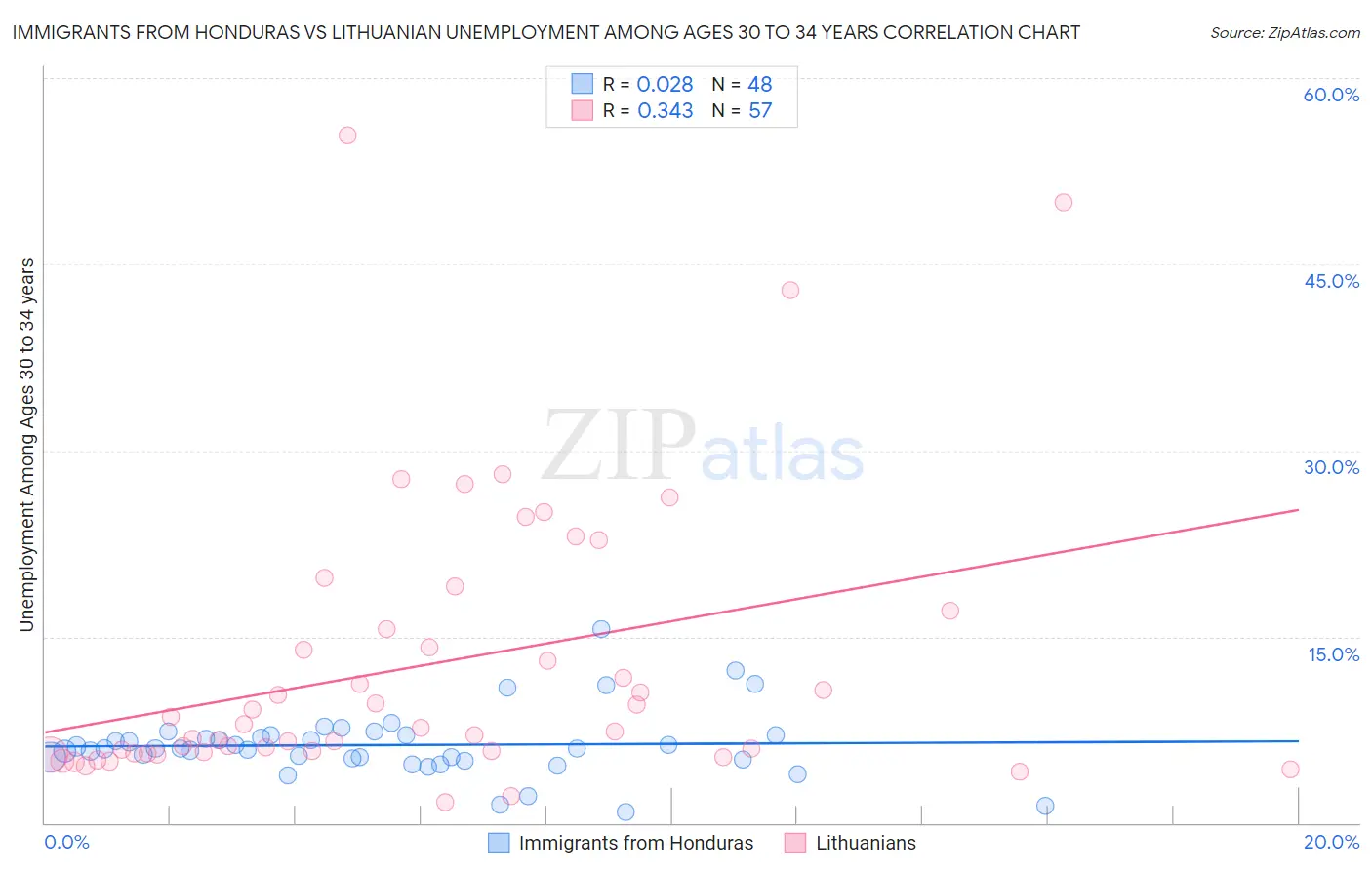 Immigrants from Honduras vs Lithuanian Unemployment Among Ages 30 to 34 years