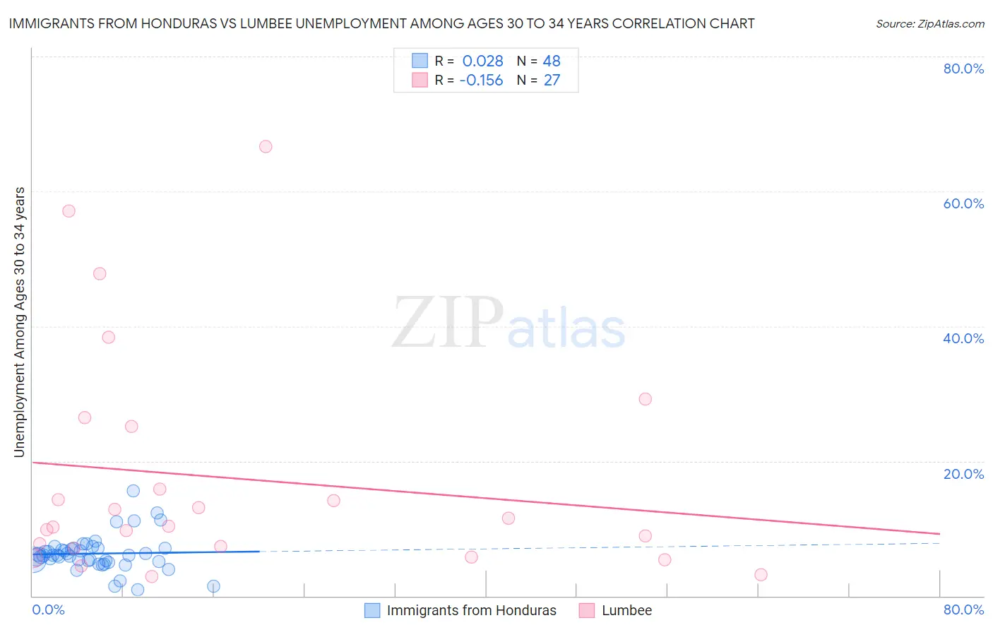 Immigrants from Honduras vs Lumbee Unemployment Among Ages 30 to 34 years