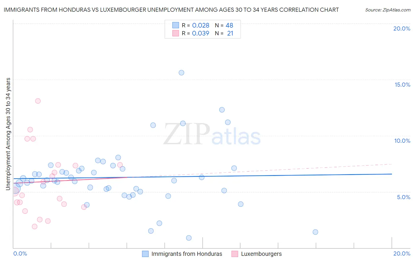 Immigrants from Honduras vs Luxembourger Unemployment Among Ages 30 to 34 years