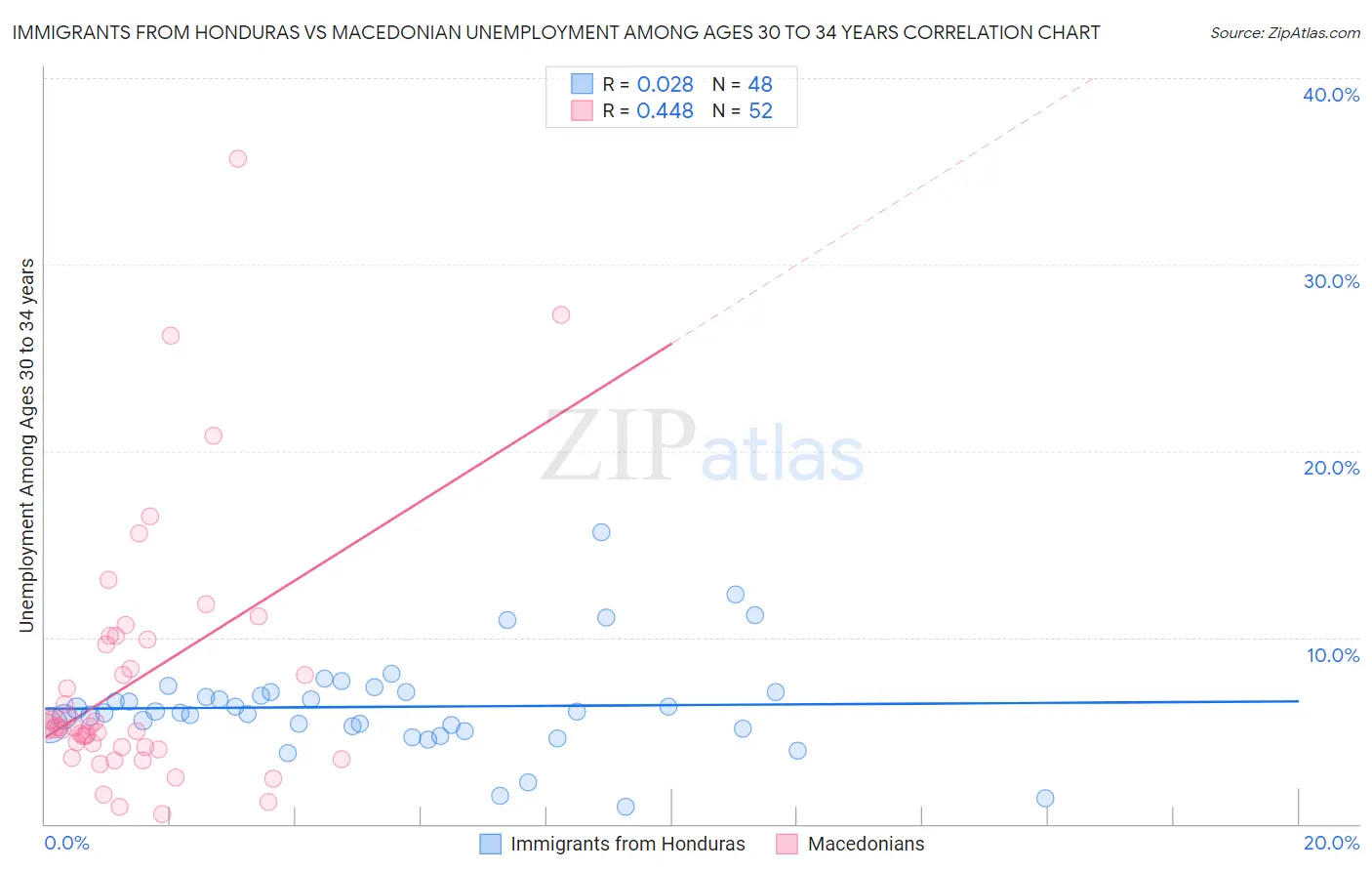 Immigrants from Honduras vs Macedonian Unemployment Among Ages 30 to 34 years