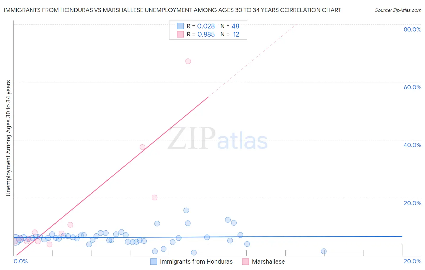 Immigrants from Honduras vs Marshallese Unemployment Among Ages 30 to 34 years