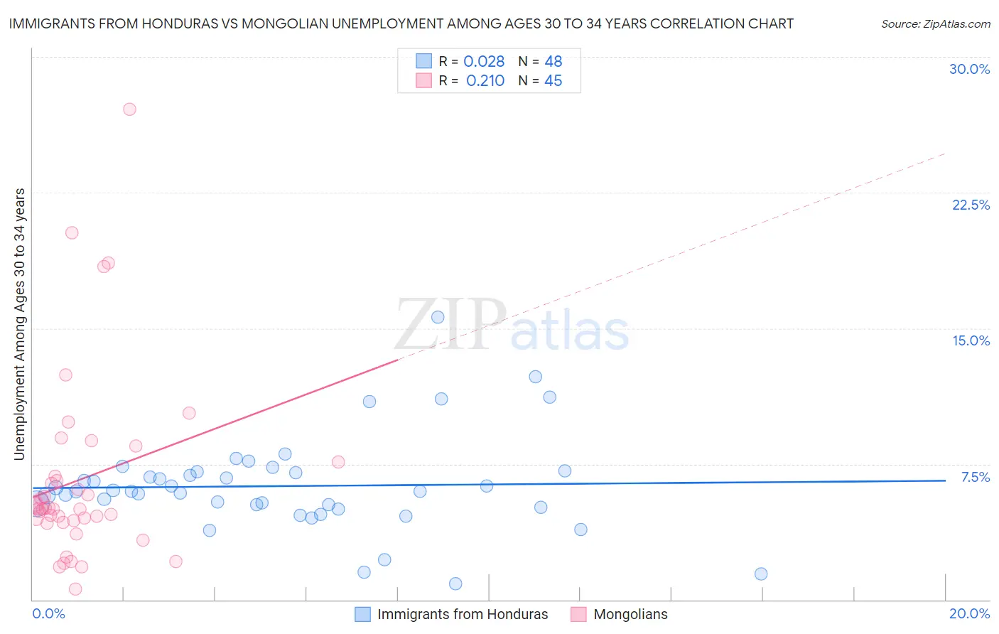 Immigrants from Honduras vs Mongolian Unemployment Among Ages 30 to 34 years