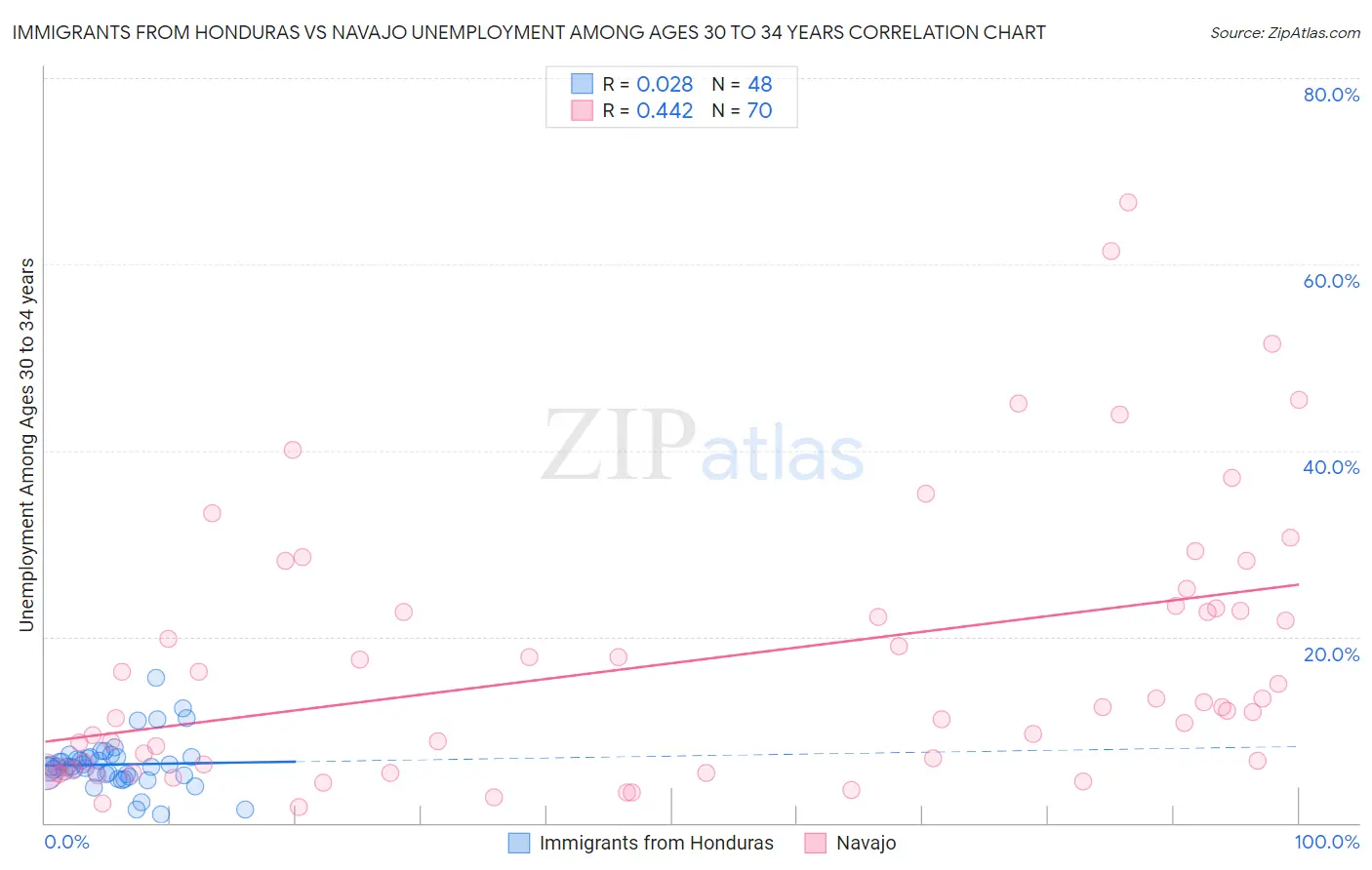 Immigrants from Honduras vs Navajo Unemployment Among Ages 30 to 34 years