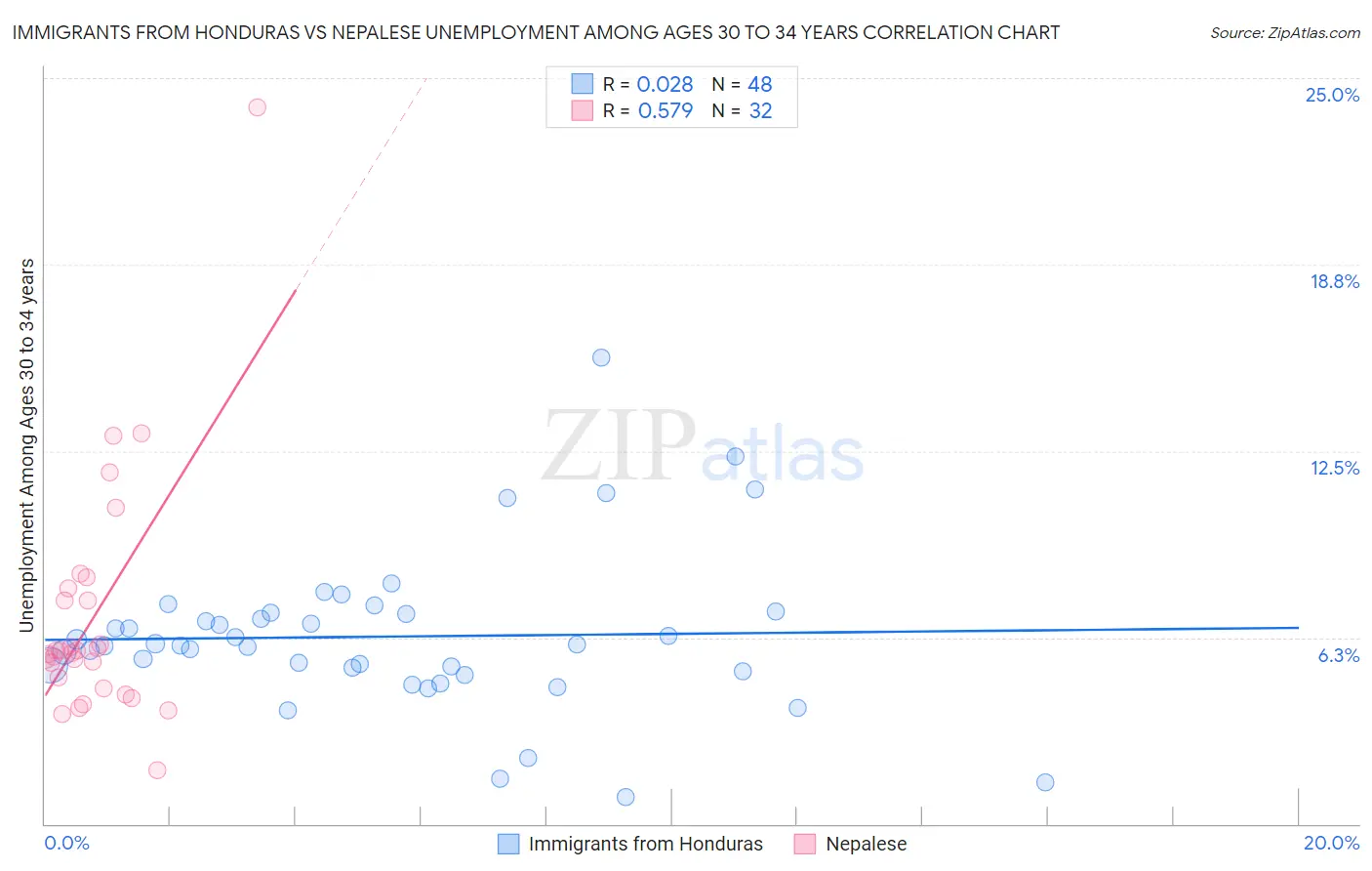 Immigrants from Honduras vs Nepalese Unemployment Among Ages 30 to 34 years