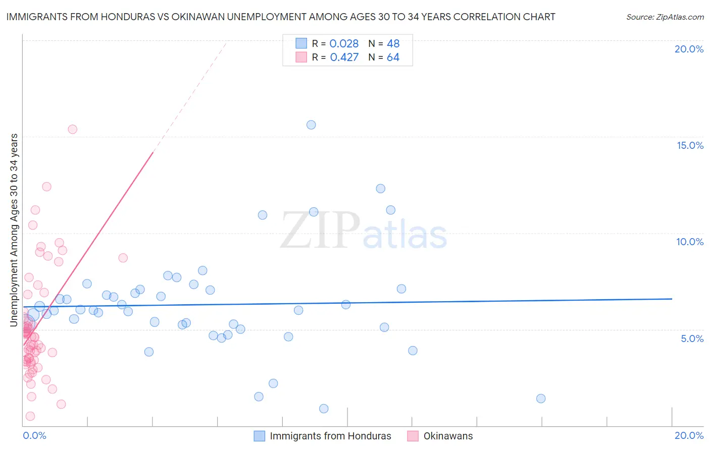 Immigrants from Honduras vs Okinawan Unemployment Among Ages 30 to 34 years