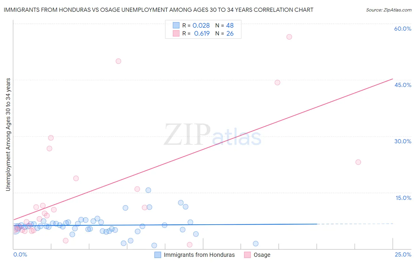 Immigrants from Honduras vs Osage Unemployment Among Ages 30 to 34 years