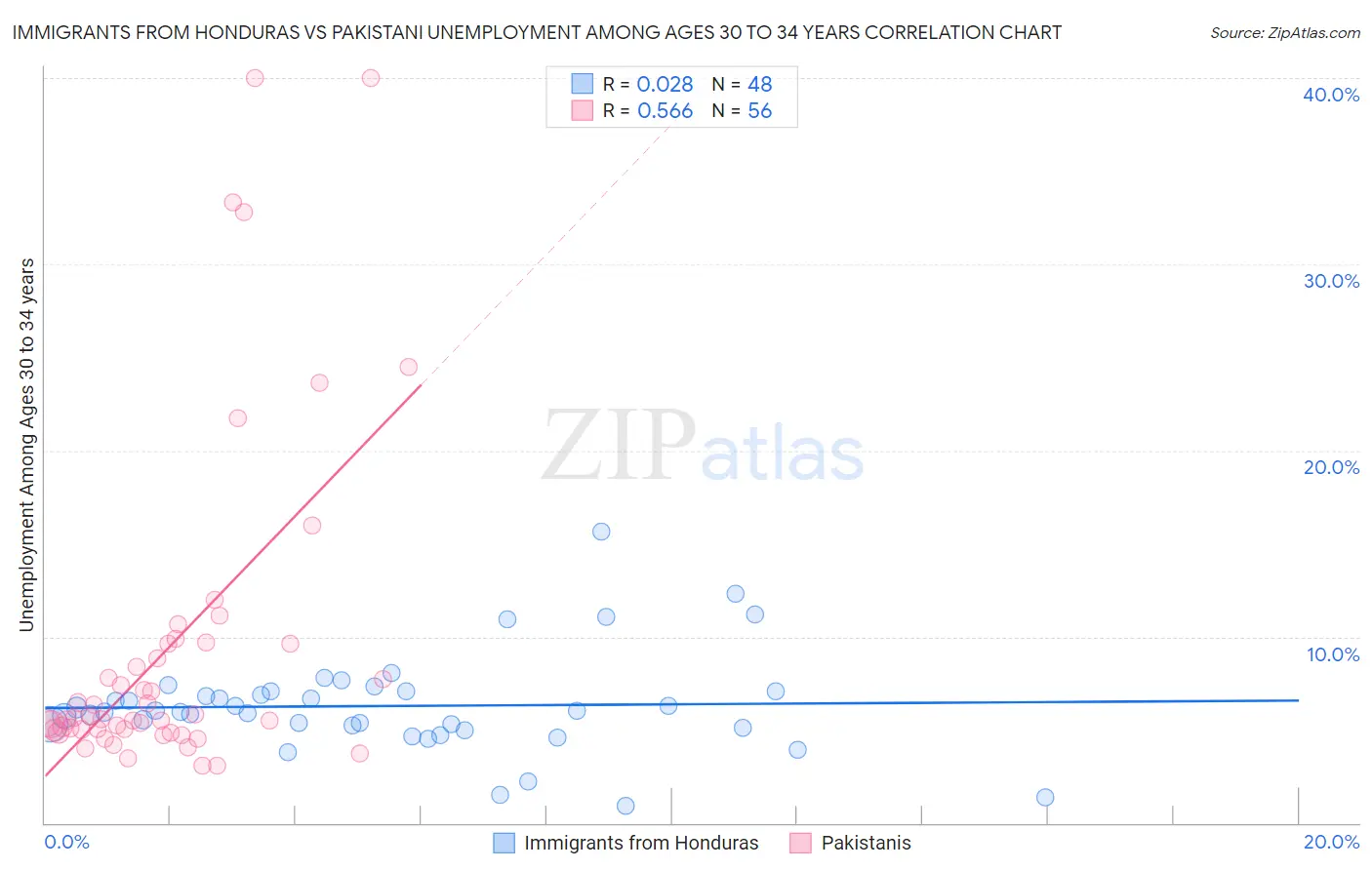 Immigrants from Honduras vs Pakistani Unemployment Among Ages 30 to 34 years