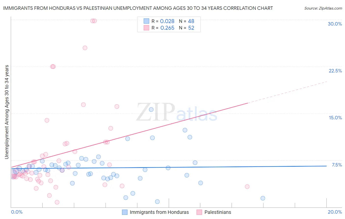 Immigrants from Honduras vs Palestinian Unemployment Among Ages 30 to 34 years