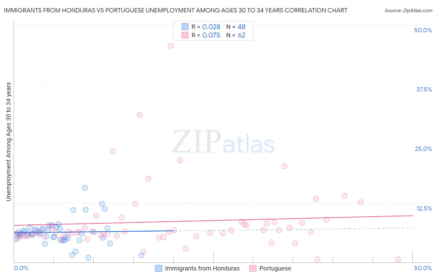 Immigrants from Honduras vs Portuguese Unemployment Among Ages 30 to 34 years