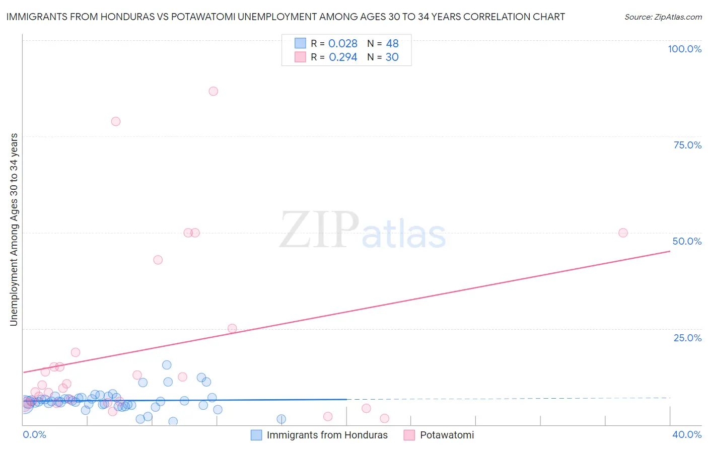 Immigrants from Honduras vs Potawatomi Unemployment Among Ages 30 to 34 years
