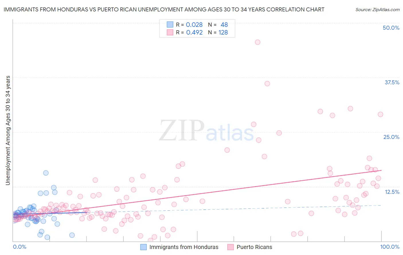 Immigrants from Honduras vs Puerto Rican Unemployment Among Ages 30 to 34 years