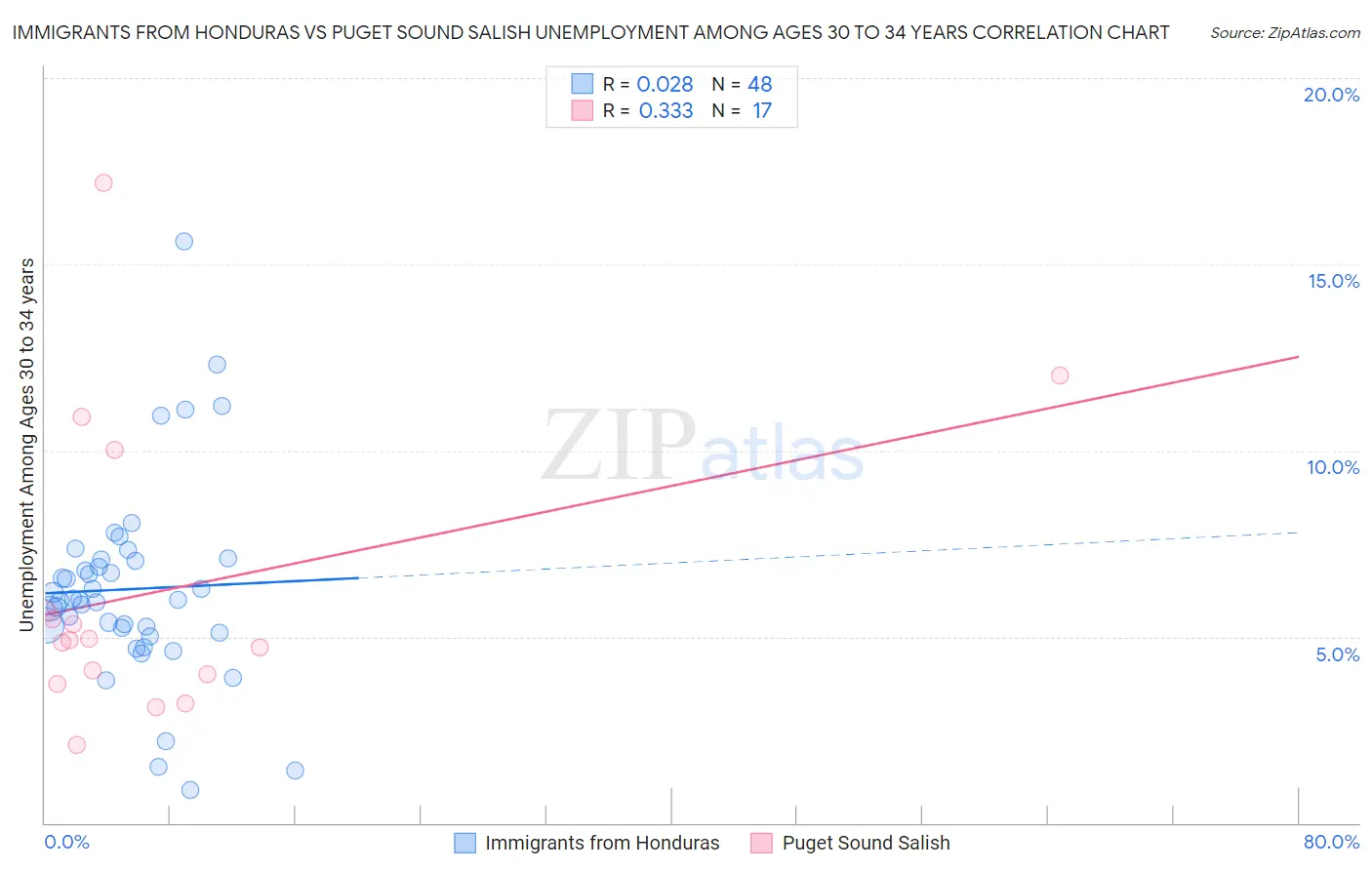 Immigrants from Honduras vs Puget Sound Salish Unemployment Among Ages 30 to 34 years