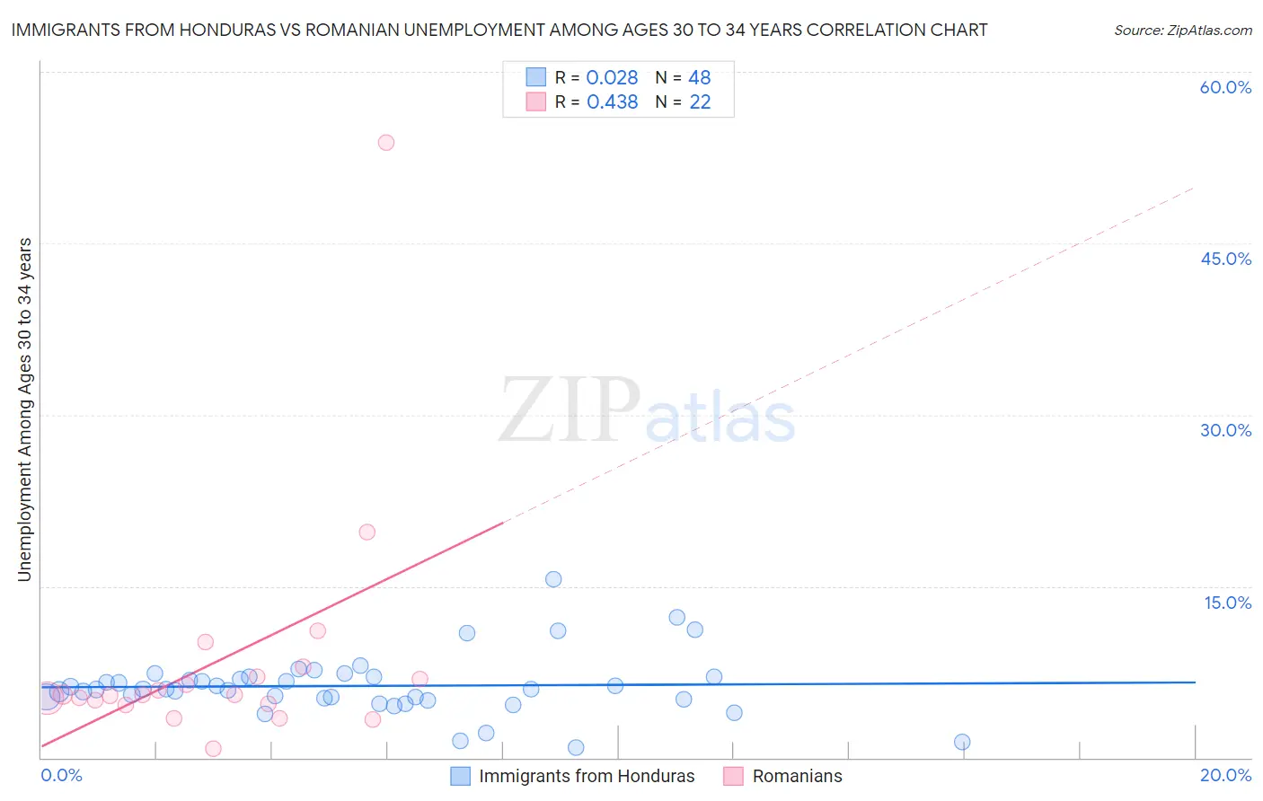 Immigrants from Honduras vs Romanian Unemployment Among Ages 30 to 34 years