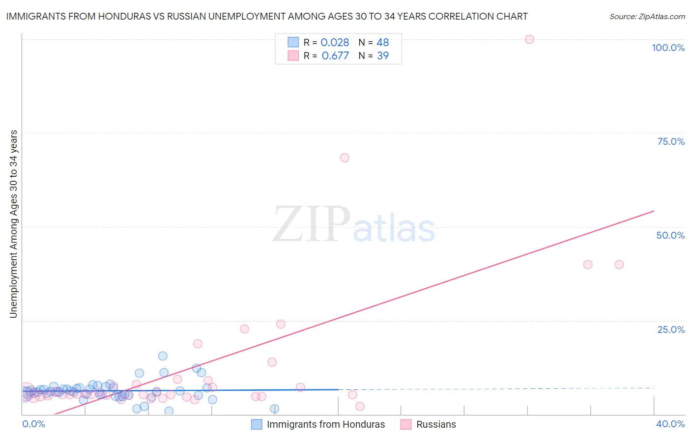 Immigrants from Honduras vs Russian Unemployment Among Ages 30 to 34 years
