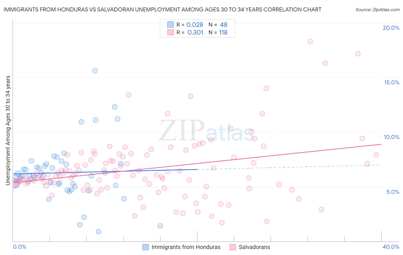 Immigrants from Honduras vs Salvadoran Unemployment Among Ages 30 to 34 years