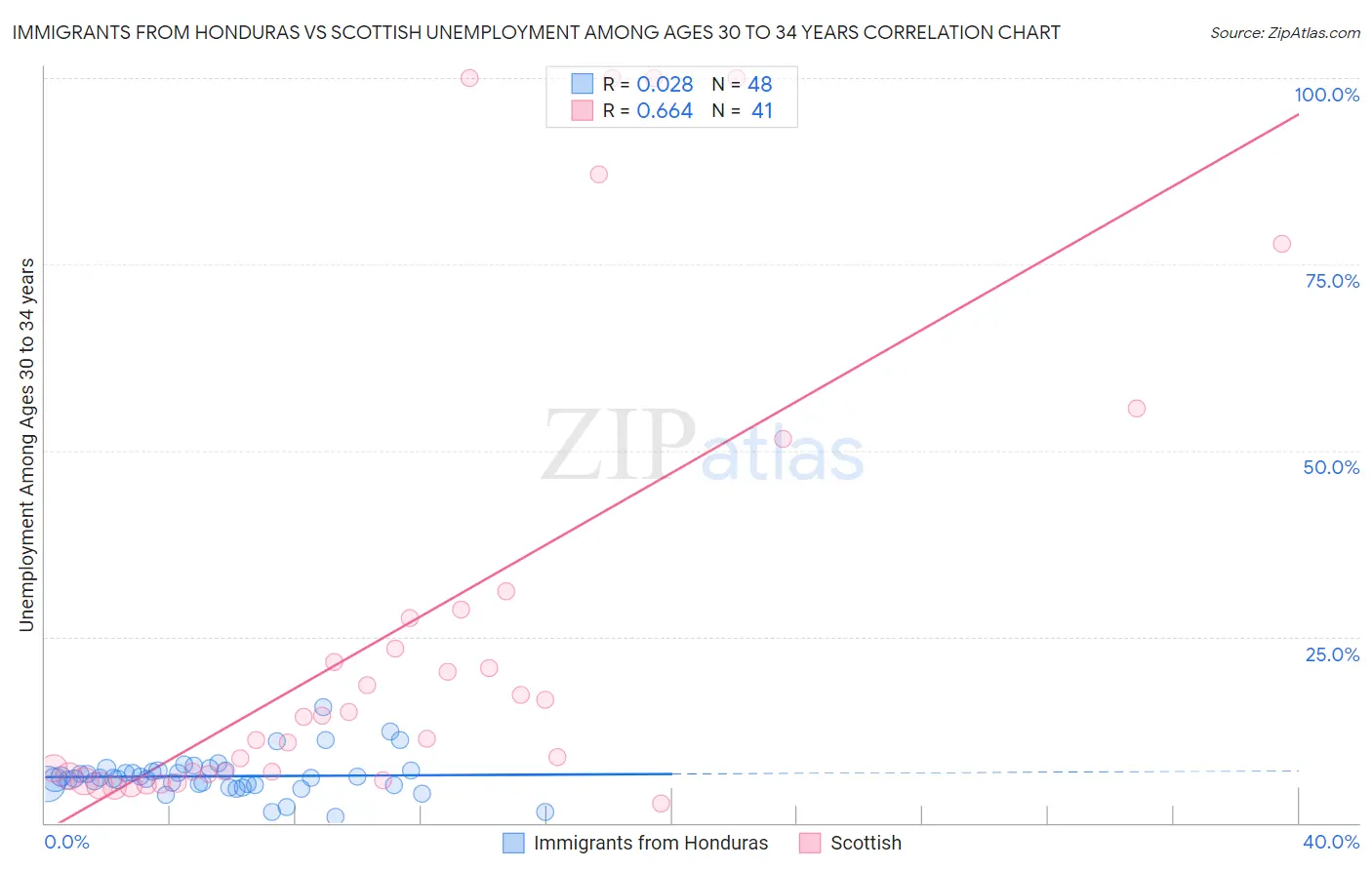Immigrants from Honduras vs Scottish Unemployment Among Ages 30 to 34 years